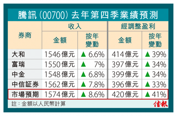 今日信报- 财经新闻- 腾讯上季游戏收入料持平周三公布业绩券商估多赚41%